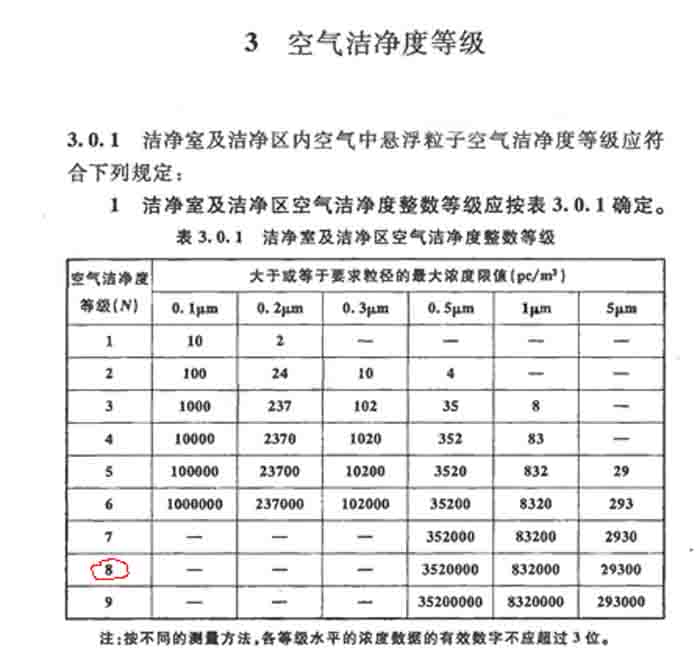 我們的凈化車間等級(jí)標(biāo)準(zhǔn)